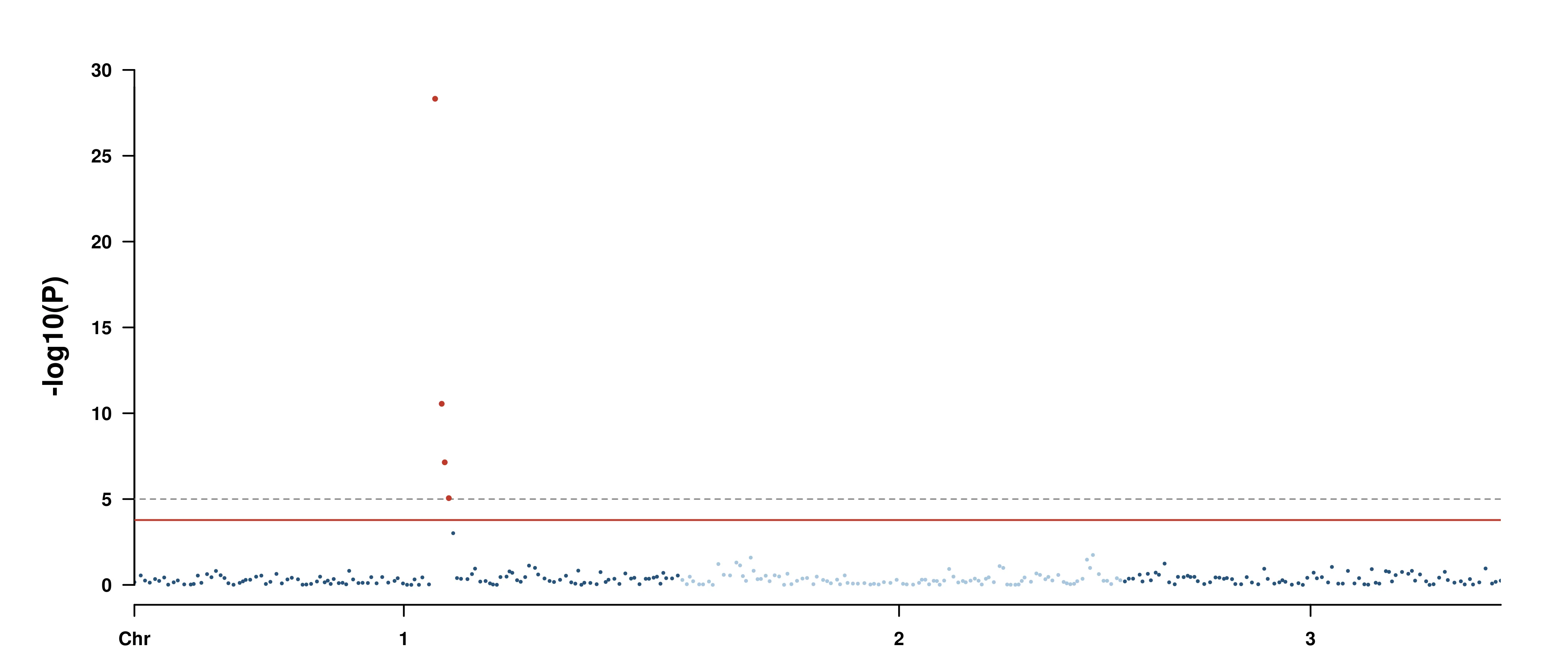 GWAS 任务产物：五模型曼哈顿图（CMplot 出版级输出）